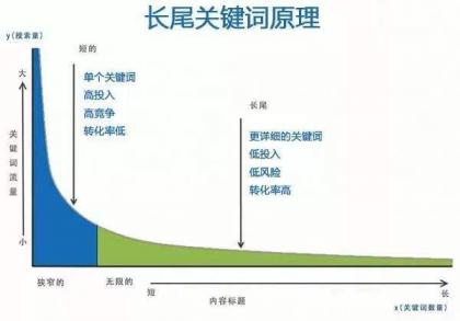 SEO长尾关键词优化方法和技巧